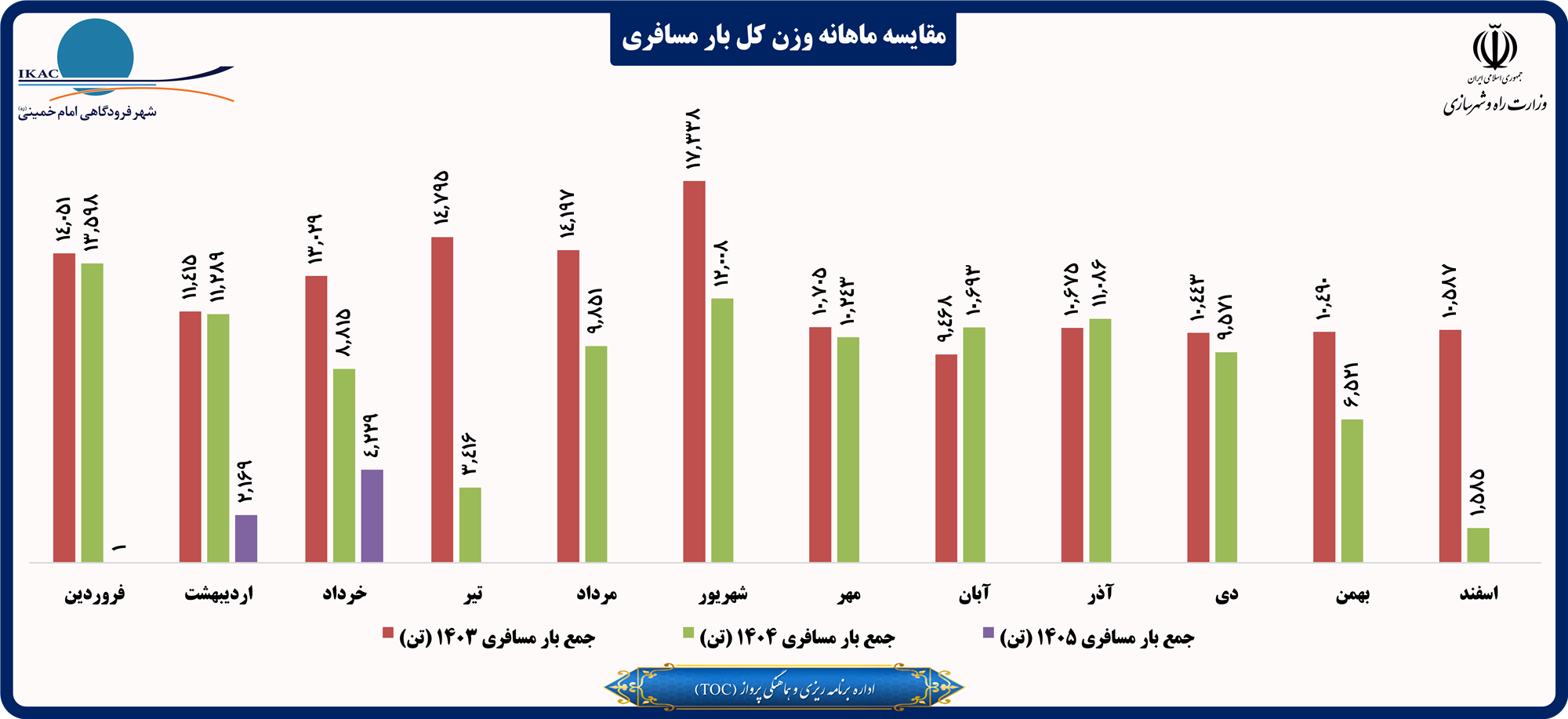مقایسه ماهانه وزن کل بار مسافری.png